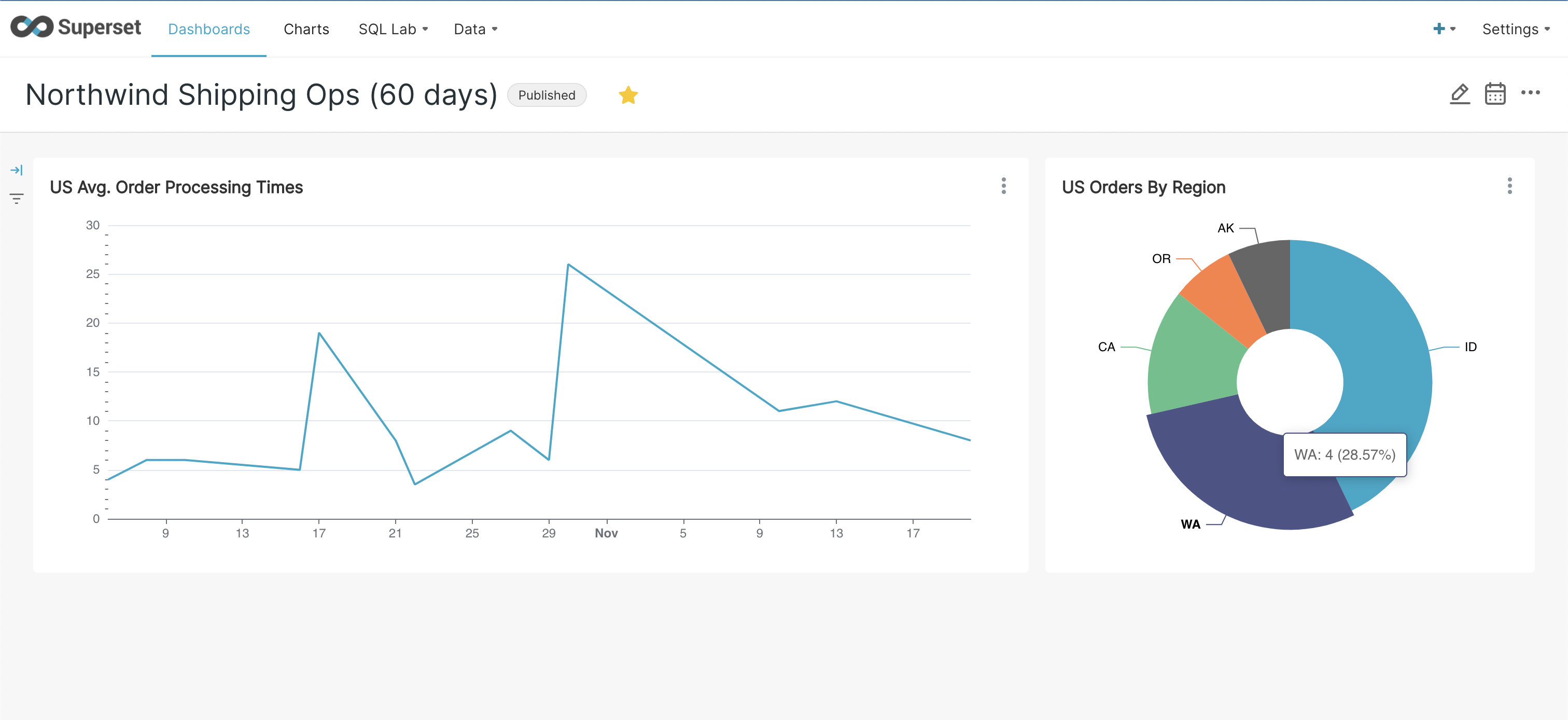 Yugabyte Superset Dashboard