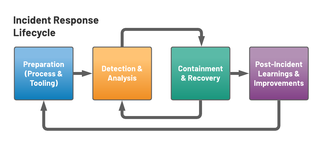 Incident Response Lifecycle