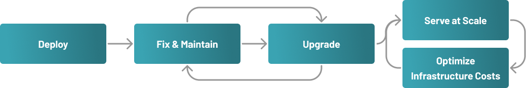 Superset management workflow