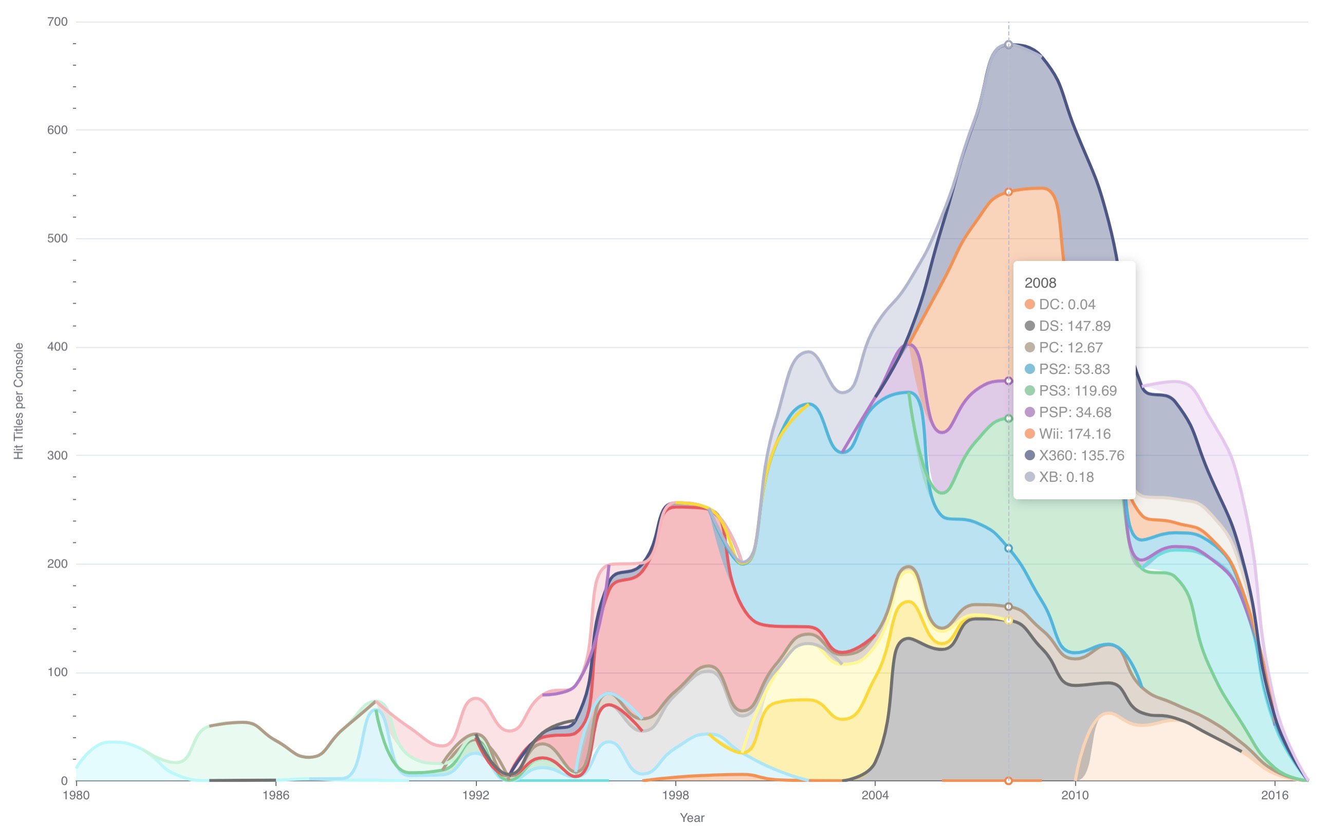 Time Series Area Chart 2
