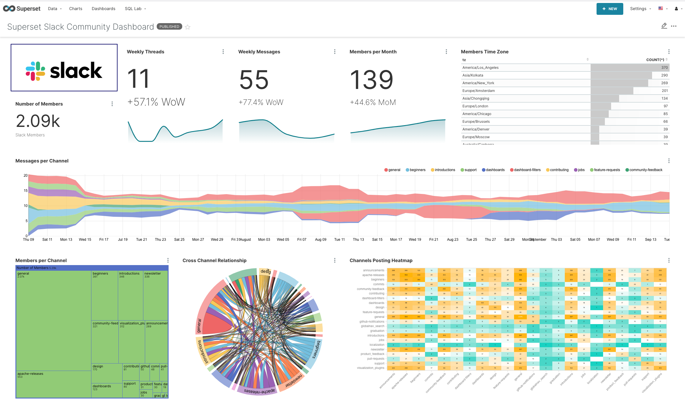 Slack dashboard
