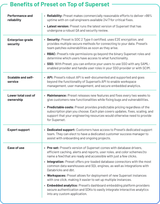 Preset's value over Superset