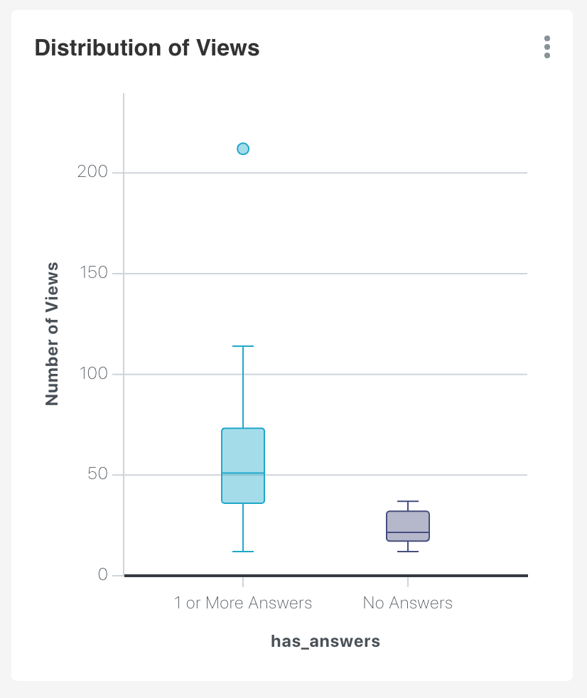Box Plot