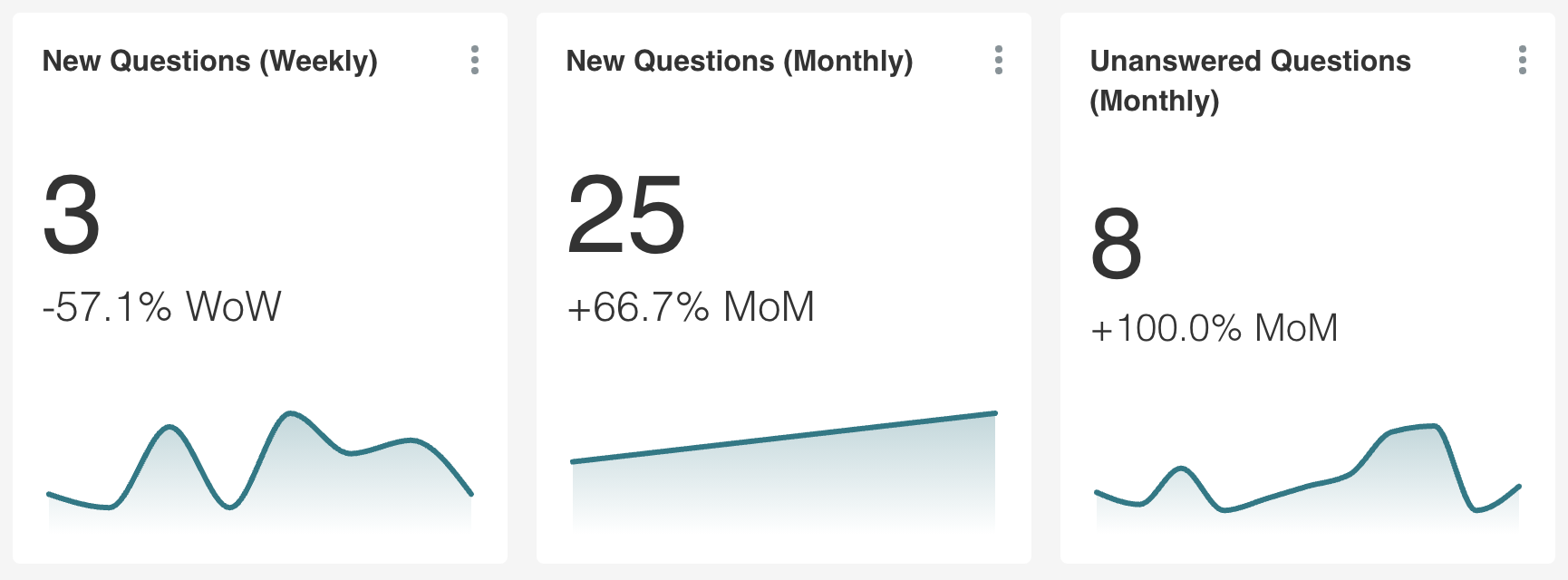 Big Number with Trendline Charts