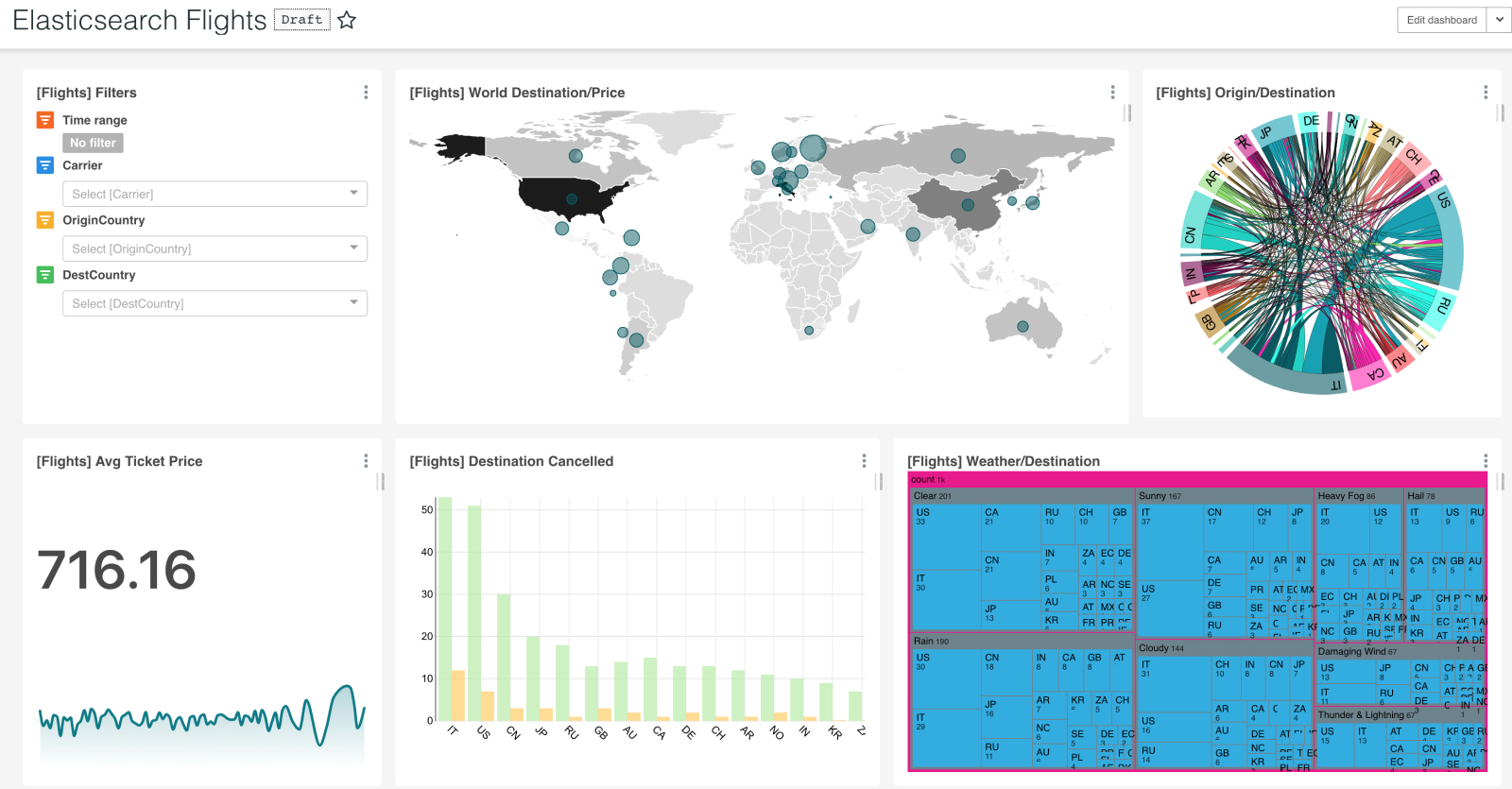 Screenshot of What You can Build with Elasticsearch and Superset Using Flights Dataset