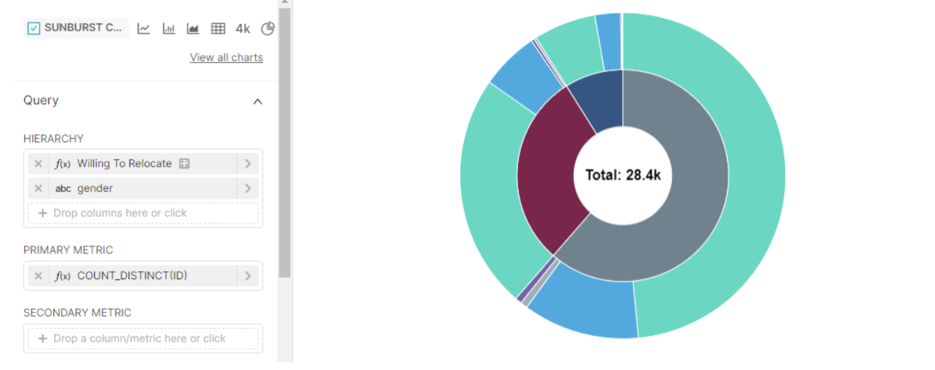 Alternative to Pie Chart: Sunburst