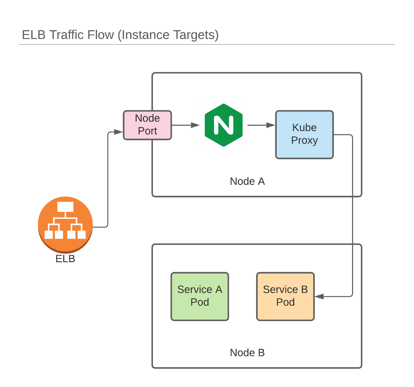 ELB Traffic Flow (Instance Targets)