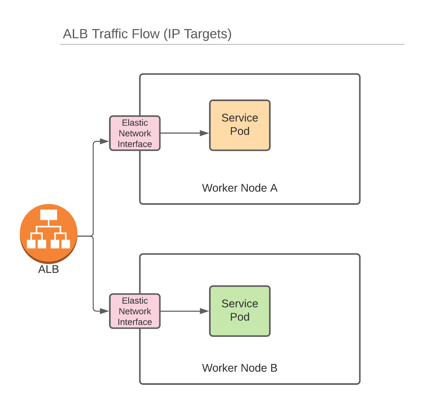 ALB Traffic Flow (IP Targets)