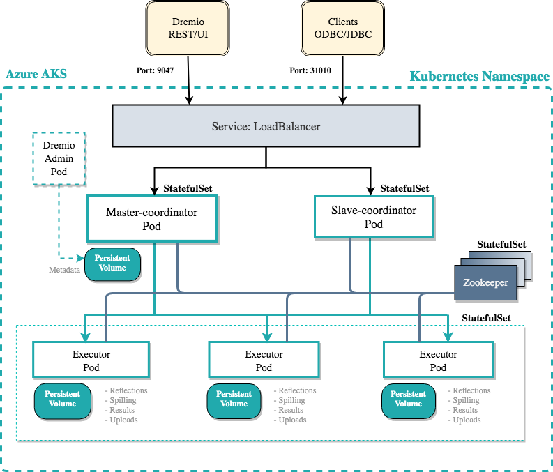 dremio_eks_architecture