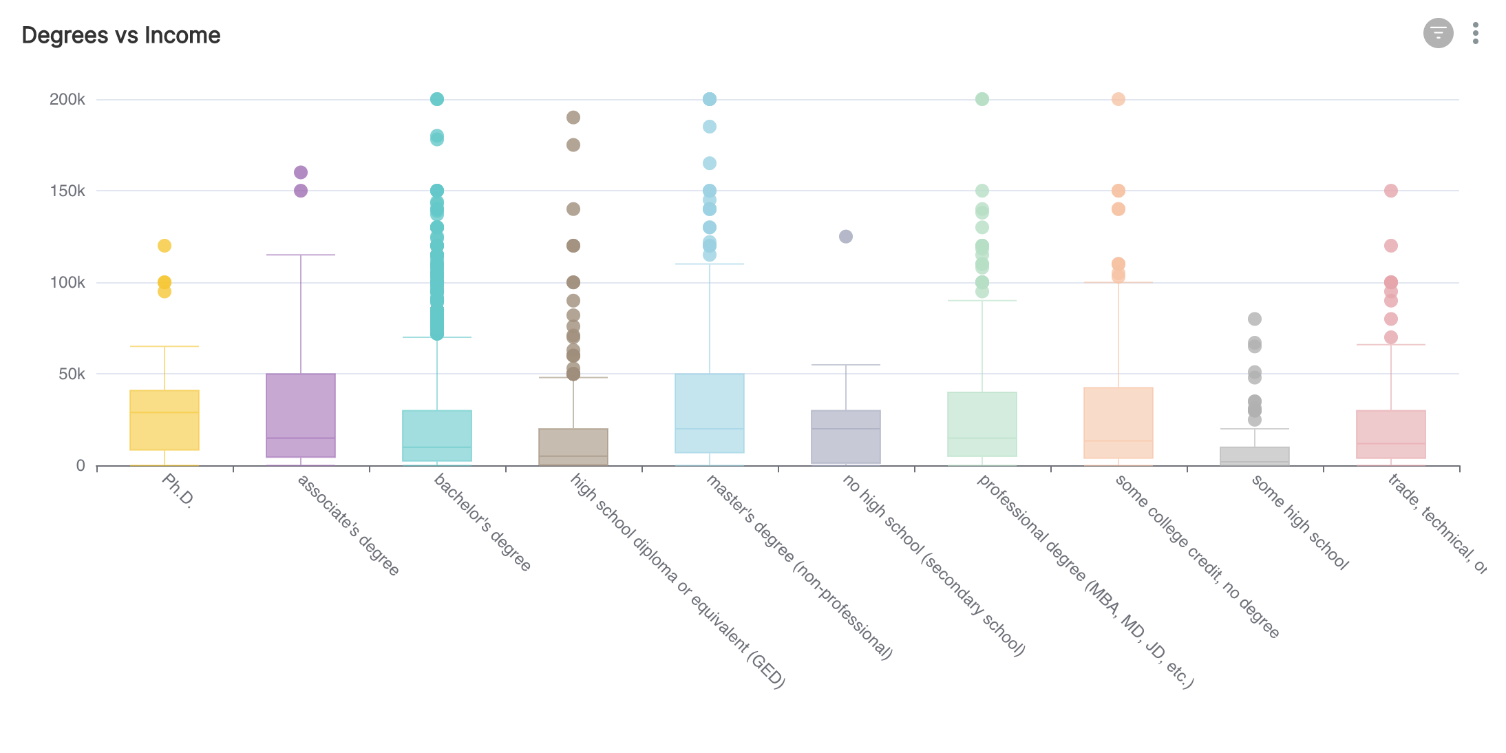 Multiple Box Plot