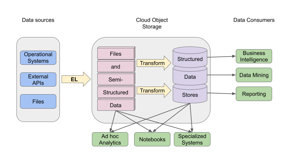 data lake architecture
