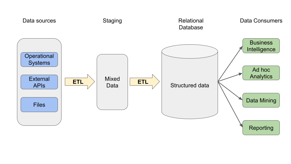 data warehouse architecture