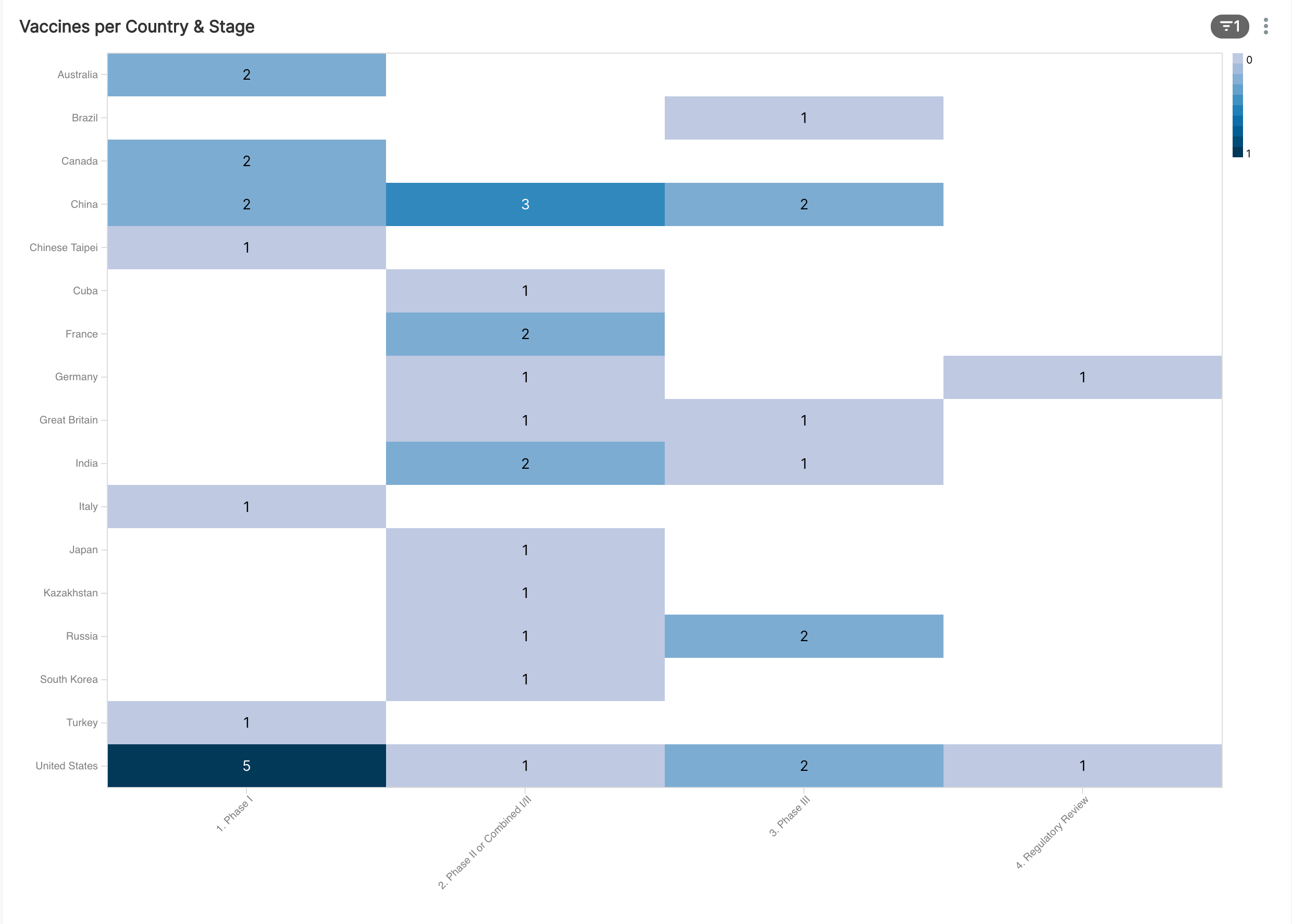 Filtered Countries and Stages Heatmap