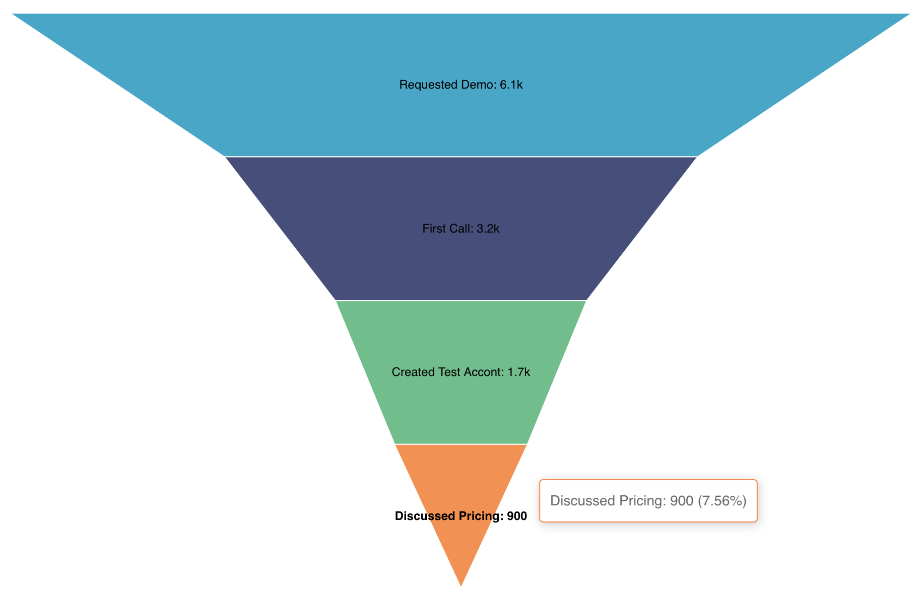 Funnel Chart