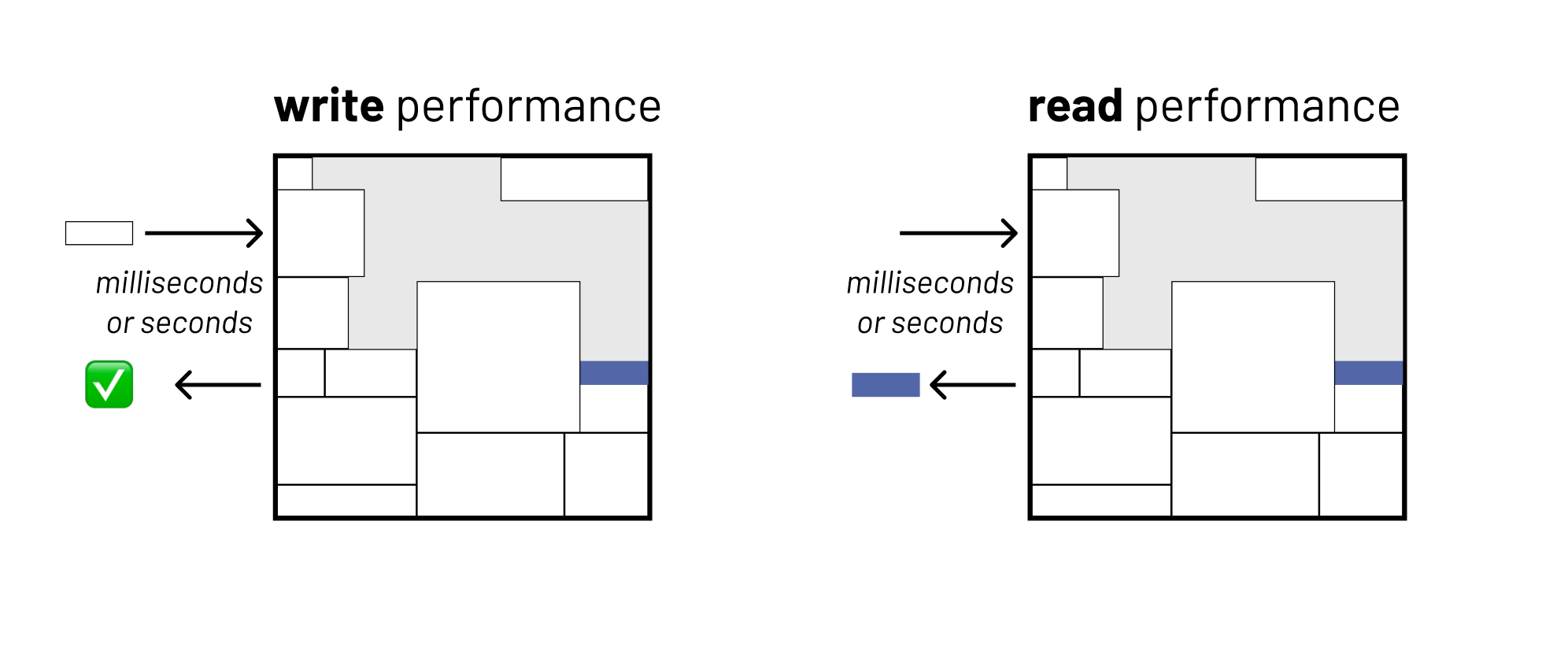 performance_gaurentees