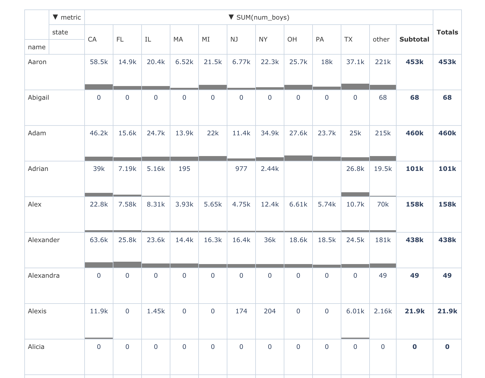 Pivot Bar Chart