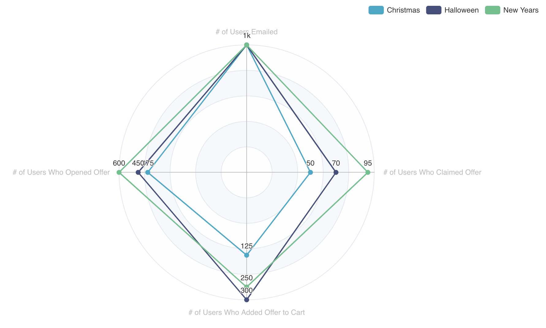 Radar Chart