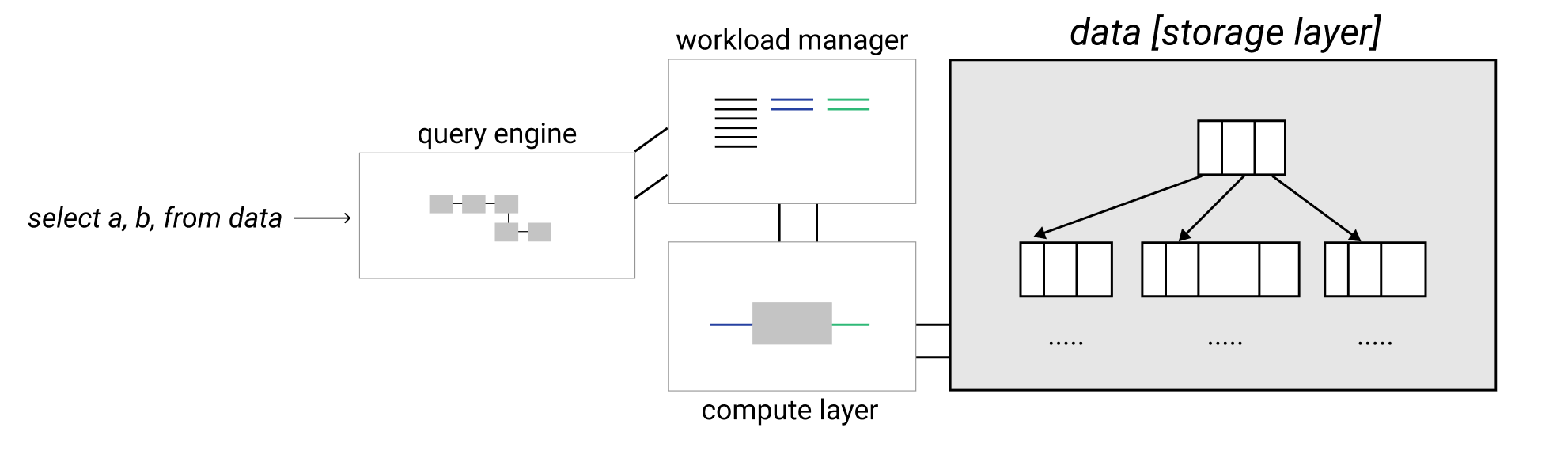 RDBMS Internals