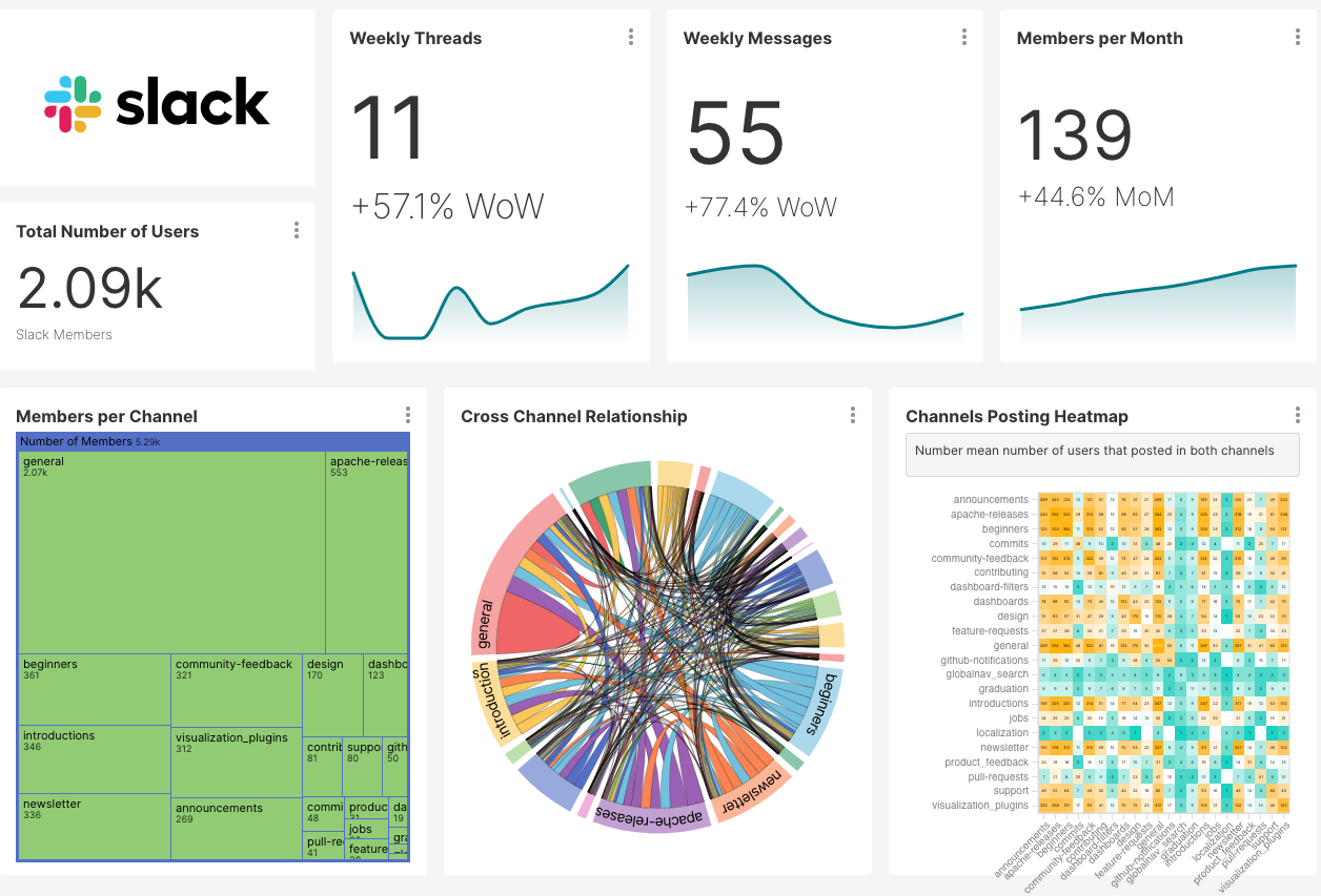 Apache Superset slack dashboard