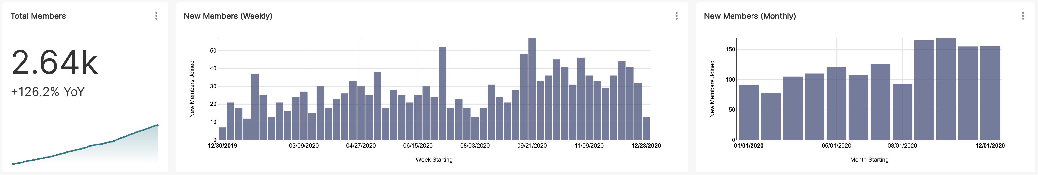 Growth of Slack Community