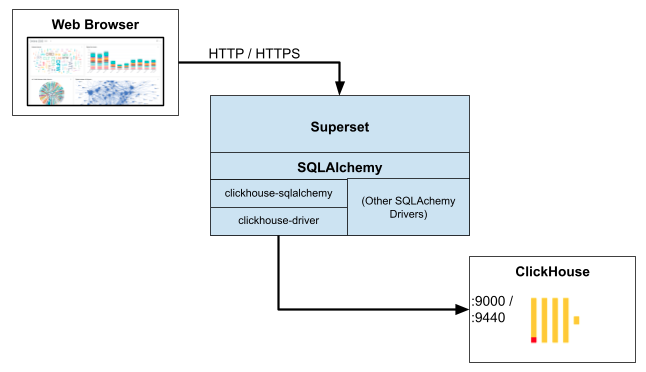 Superset Connectivity to Clickhouse