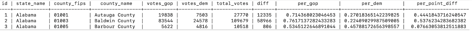 Table Results