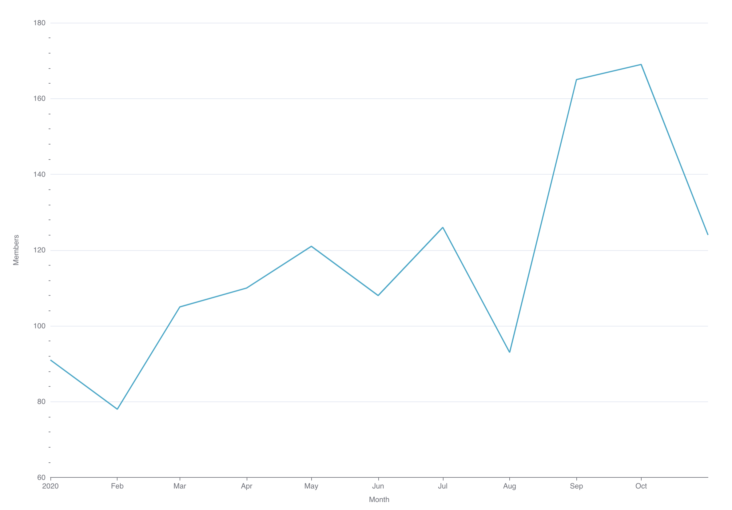 Time Series Line Chart