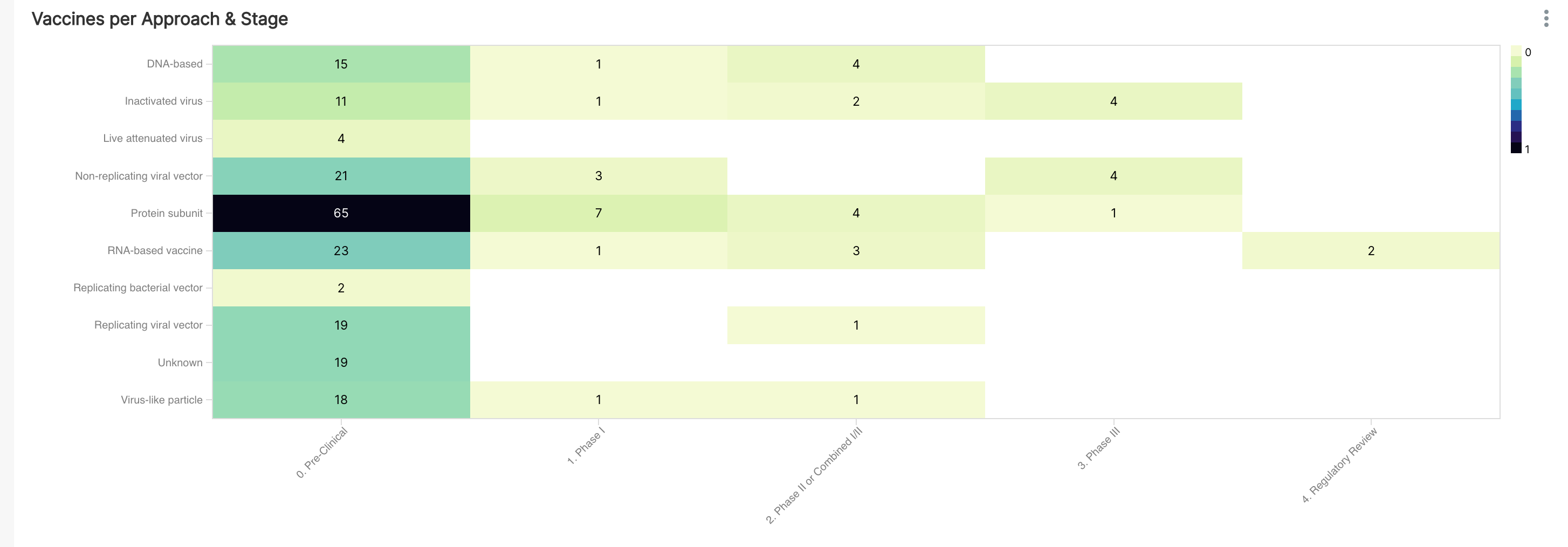 Approaches and Stages Heatmap