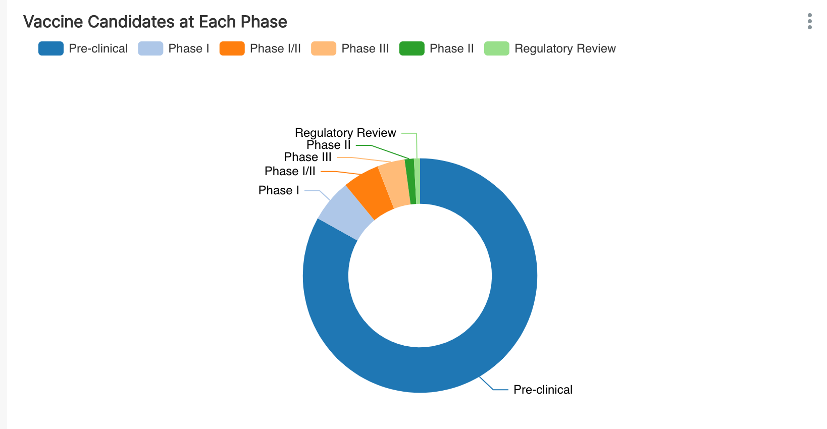 vaccine phases pie